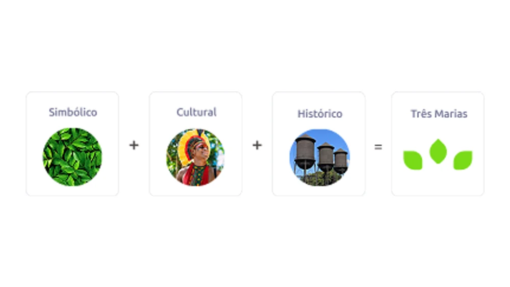 Referências do símbolo: folhas (simbólico), cocar indígena (cultural) e as caixas d’água de Porto Velho (histórico), que somadas formam as Três Marias.